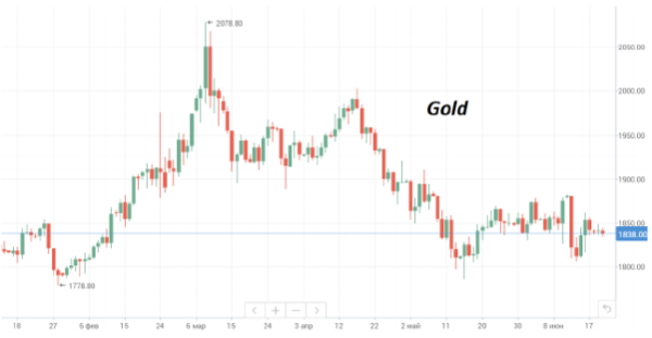 Нефть марки Brent начала восстанавливать потери, понесенные на прошлой неделе